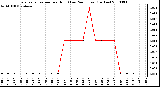 Milwaukee Weather Evapotranspiration per Hour (Last 24 Hours) (Inches)