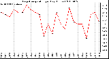 Milwaukee Weather Evapotranspiration per Day (Inches)