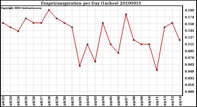 Milwaukee Weather Evapotranspiration per Day (Inches)