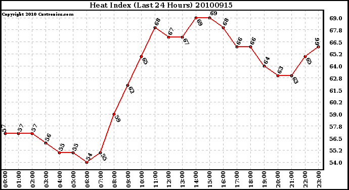 Milwaukee Weather Heat Index (Last 24 Hours)