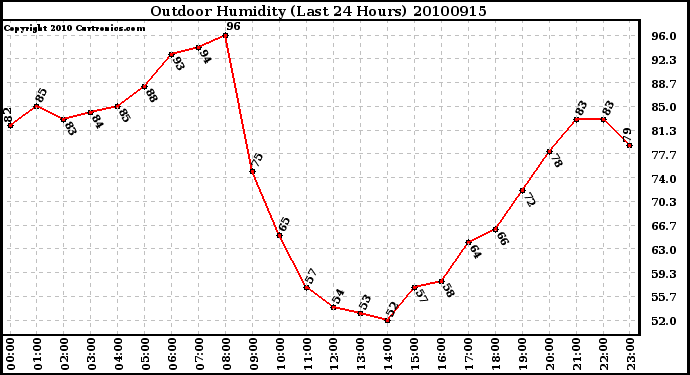 Milwaukee Weather Outdoor Humidity (Last 24 Hours)