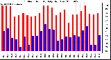 Milwaukee Weather Outdoor Humidity Daily High/Low