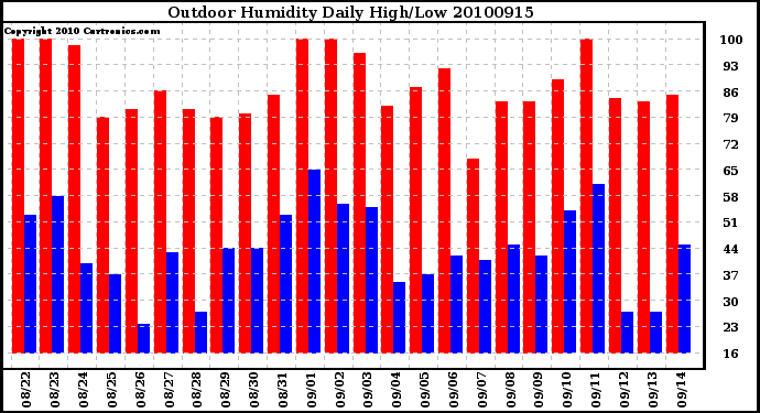 Milwaukee Weather Outdoor Humidity Daily High/Low