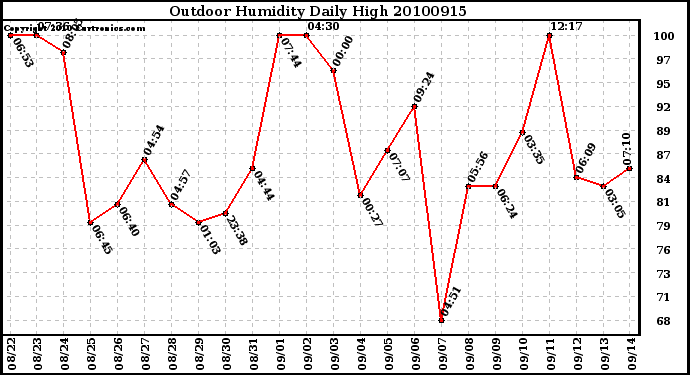 Milwaukee Weather Outdoor Humidity Daily High