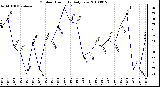 Milwaukee Weather Outdoor Humidity Daily Low