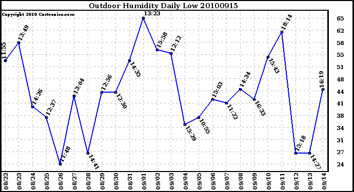 Milwaukee Weather Outdoor Humidity Daily Low