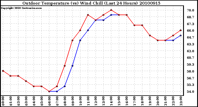 Milwaukee Weather Outdoor Temperature (vs) Wind Chill (Last 24 Hours)