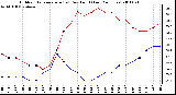 Milwaukee Weather Outdoor Temperature (vs) Dew Point (Last 24 Hours)