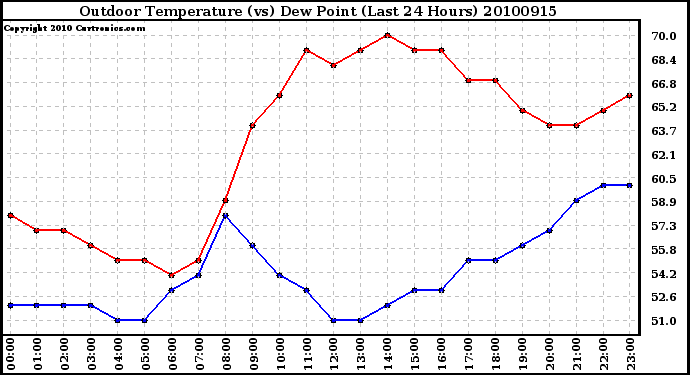 Milwaukee Weather Outdoor Temperature (vs) Dew Point (Last 24 Hours)