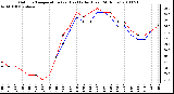 Milwaukee Weather Outdoor Temperature (vs) Heat Index (Last 24 Hours)