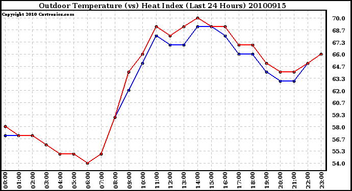 Milwaukee Weather Outdoor Temperature (vs) Heat Index (Last 24 Hours)