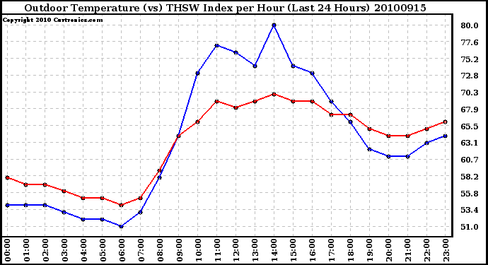 Milwaukee Weather Outdoor Temperature (vs) THSW Index per Hour (Last 24 Hours)