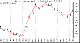 Milwaukee Weather Outdoor Temperature per Hour (Last 24 Hours)