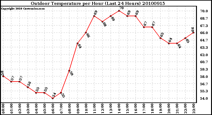 Milwaukee Weather Outdoor Temperature per Hour (Last 24 Hours)