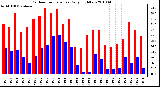 Milwaukee Weather Outdoor Temperature Daily High/Low