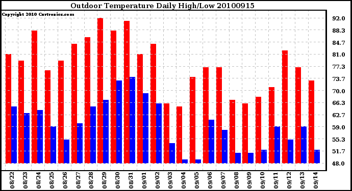 Milwaukee Weather Outdoor Temperature Daily High/Low