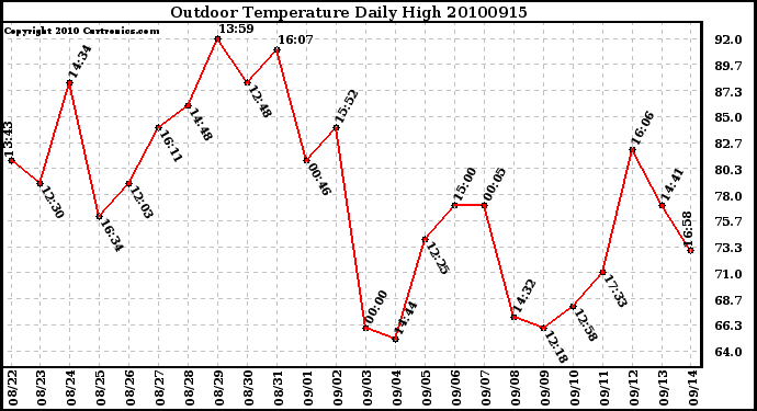 Milwaukee Weather Outdoor Temperature Daily High