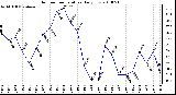 Milwaukee Weather Outdoor Temperature Daily Low