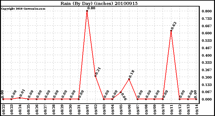 Milwaukee Weather Rain (By Day) (inches)