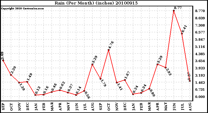 Milwaukee Weather Rain (Per Month) (inches)