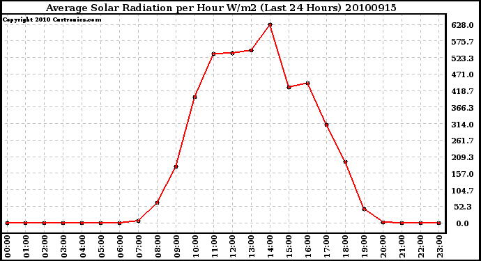 Milwaukee Weather Average Solar Radiation per Hour W/m2 (Last 24 Hours)