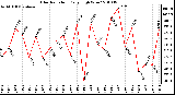 Milwaukee Weather Solar Radiation Daily High W/m2