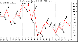 Milwaukee Weather THSW Index Daily High (F)