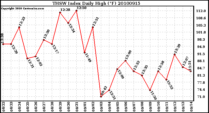 Milwaukee Weather THSW Index Daily High (F)