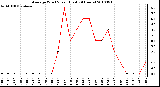 Milwaukee Weather Average Wind Speed (Last 24 Hours)