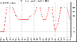 Milwaukee Weather Wind Direction (By Day)