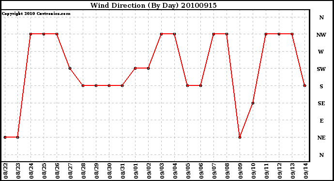 Milwaukee Weather Wind Direction (By Day)