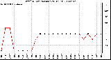 Milwaukee Weather Wind Direction (Last 24 Hours)