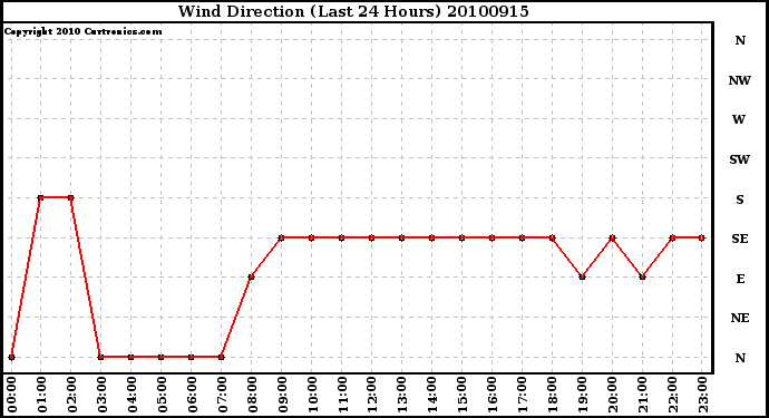 Milwaukee Weather Wind Direction (Last 24 Hours)