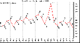 Milwaukee Weather Wind Speed Daily High