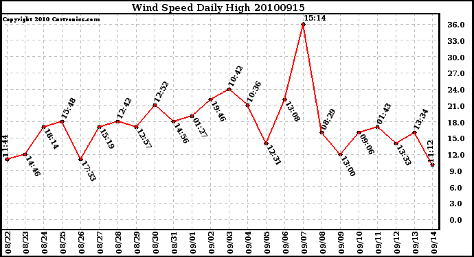 Milwaukee Weather Wind Speed Daily High