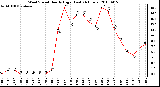 Milwaukee Weather Wind Speed Hourly High (Last 24 Hours)