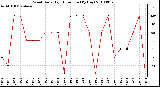 Milwaukee Weather Wind Daily High Direction (By Day)