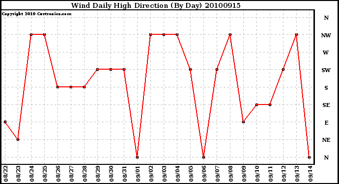 Milwaukee Weather Wind Daily High Direction (By Day)