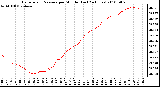 Milwaukee Weather Barometric Pressure per Minute (Last 24 Hours)