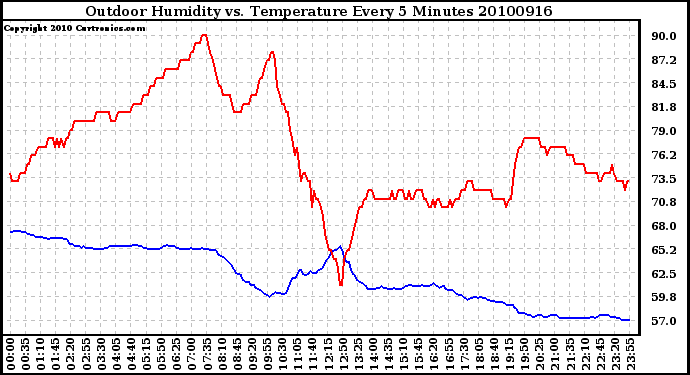 Milwaukee Weather Outdoor Humidity vs. Temperature Every 5 Minutes