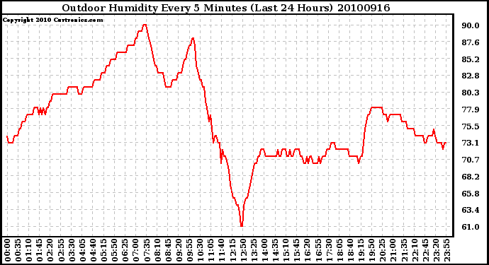 Milwaukee Weather Outdoor Humidity Every 5 Minutes (Last 24 Hours)