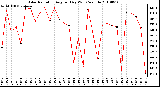 Milwaukee Weather Solar Radiation Avg per Day W/m2/minute