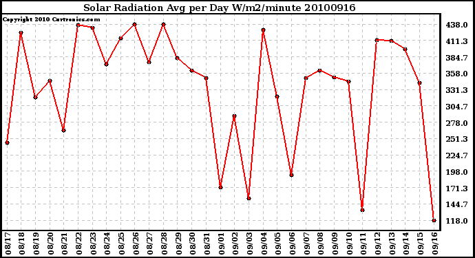 Milwaukee Weather Solar Radiation Avg per Day W/m2/minute