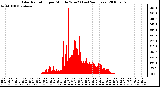 Milwaukee Weather Solar Radiation per Minute W/m2 (Last 24 Hours)