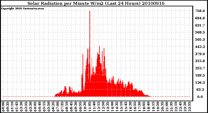 Milwaukee Weather Solar Radiation per Minute W/m2 (Last 24 Hours)