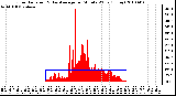 Milwaukee Weather Solar Radiation & Day Average per Minute W/m2 (Today)