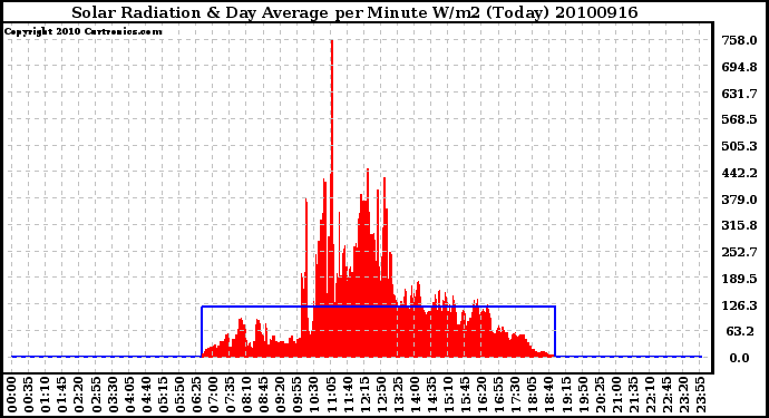 Milwaukee Weather Solar Radiation & Day Average per Minute W/m2 (Today)