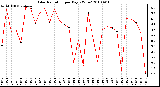 Milwaukee Weather Solar Radiation per Day KW/m2