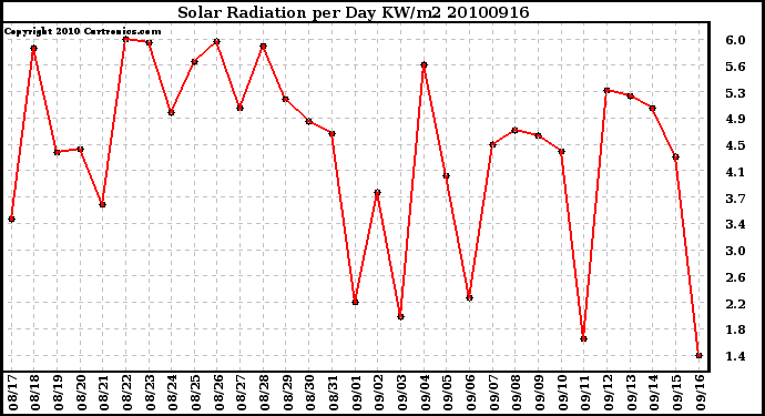 Milwaukee Weather Solar Radiation per Day KW/m2