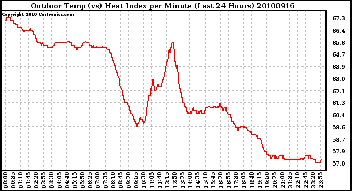 Milwaukee Weather Outdoor Temp (vs) Heat Index per Minute (Last 24 Hours)